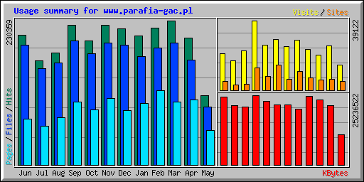 Usage summary for www.parafia-gac.pl