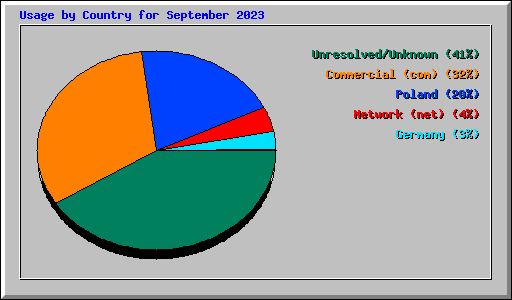 Usage by Country for September 2023