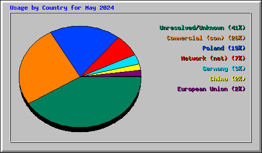 Usage by Country for May 2024