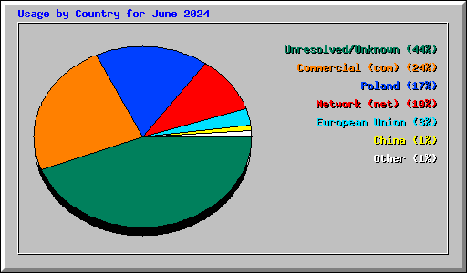 Usage by Country for June 2024