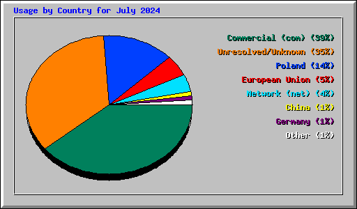 Usage by Country for July 2024