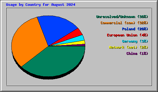 Usage by Country for August 2024