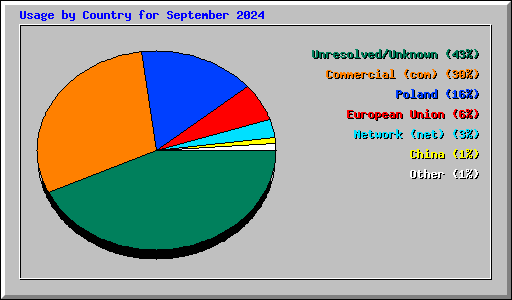 Usage by Country for September 2024