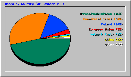 Usage by Country for October 2024