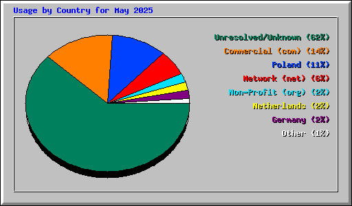 Usage by Country for May 2025