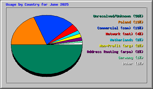 Usage by Country for June 2025