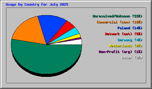 Usage by Country for July 2025