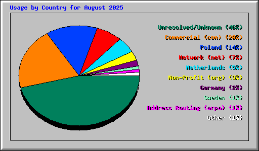 Usage by Country for August 2025