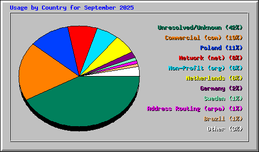 Usage by Country for September 2025