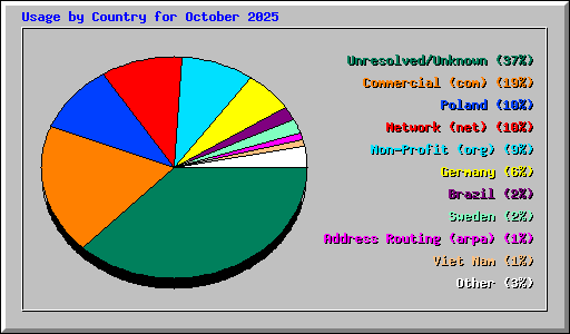 Usage by Country for October 2025