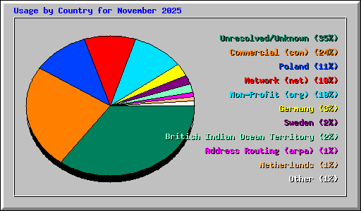 Usage by Country for November 2025