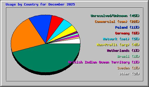 Usage by Country for December 2025