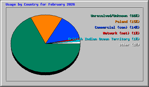 Usage by Country for February 2026