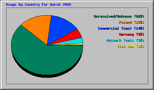 Usage by Country for March 2026