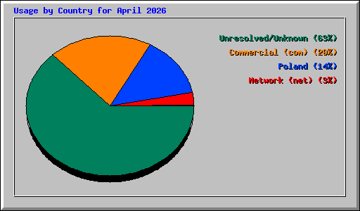 Usage by Country for April 2026