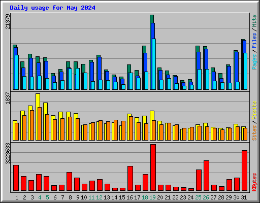 Daily usage for May 2024