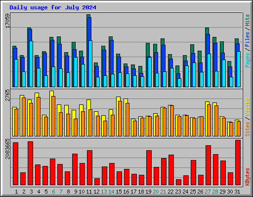 Daily usage for July 2024