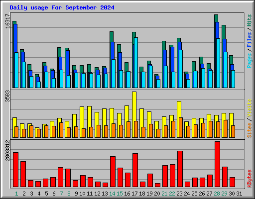 Daily usage for September 2024