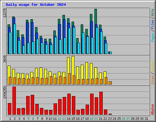 Daily usage for October 2024