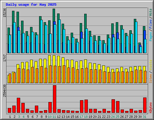Daily usage for May 2025