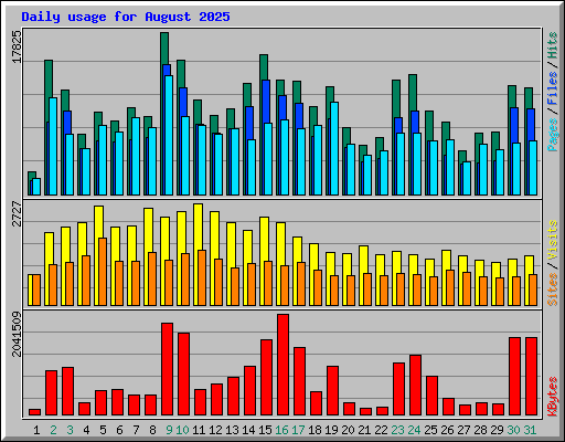 Daily usage for August 2025