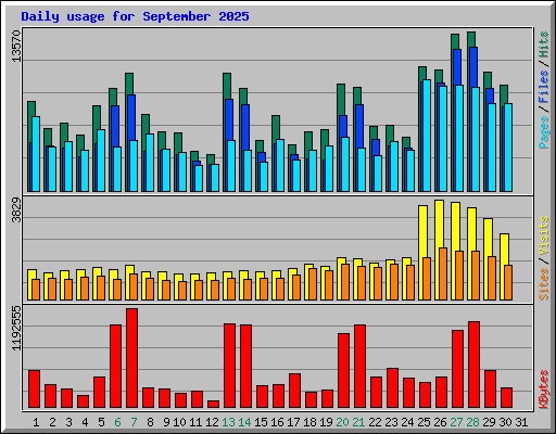 Daily usage for September 2025
