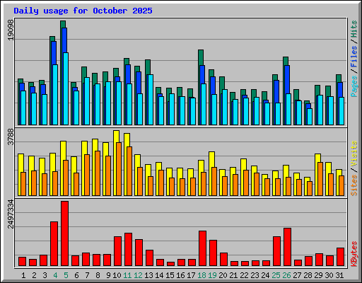 Daily usage for October 2025
