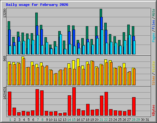 Daily usage for February 2026