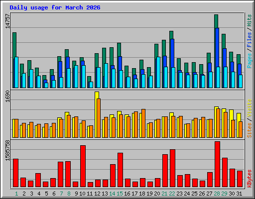Daily usage for March 2026