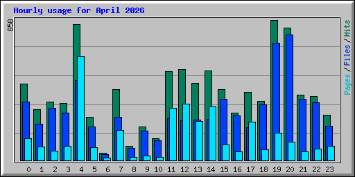 Hourly usage for April 2026